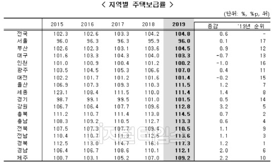 지역별 주택보급률 (자료: 국토교통부,주택보급률)